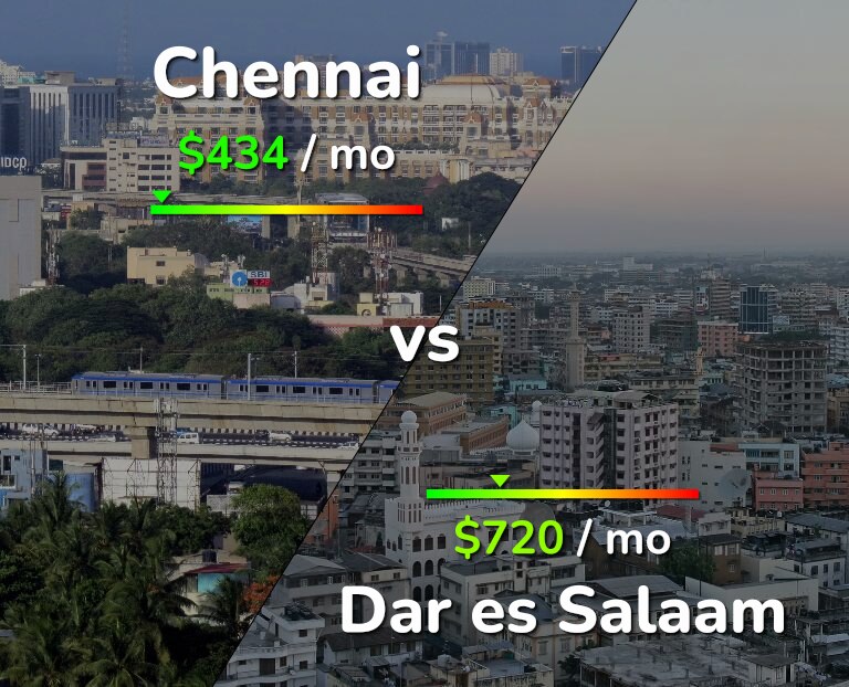 Cost of living in Chennai vs Dar es Salaam infographic