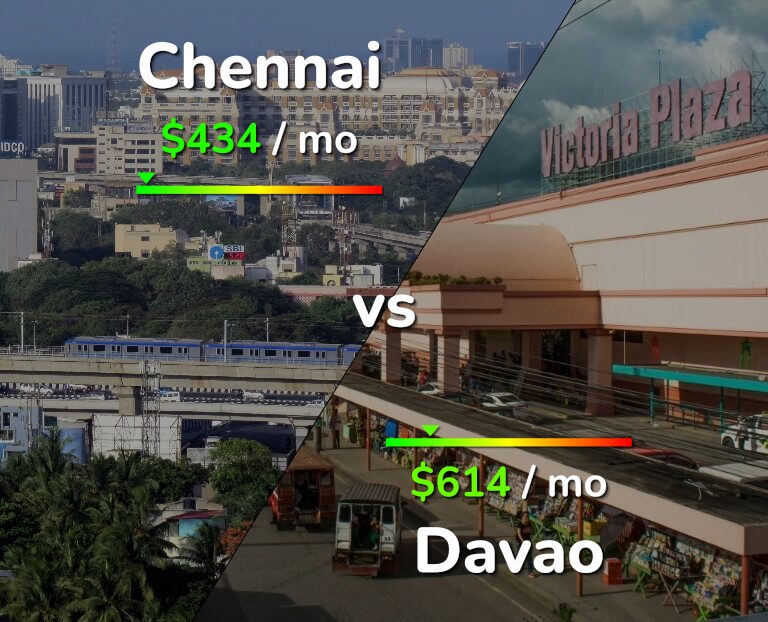 Cost of living in Chennai vs Davao infographic