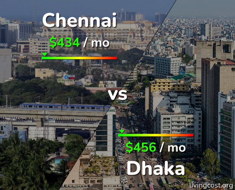 Cost of living in Chennai vs Dhaka infographic