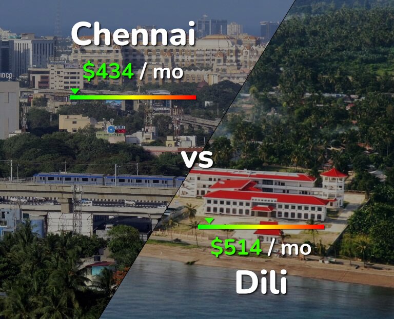 Cost of living in Chennai vs Dili infographic