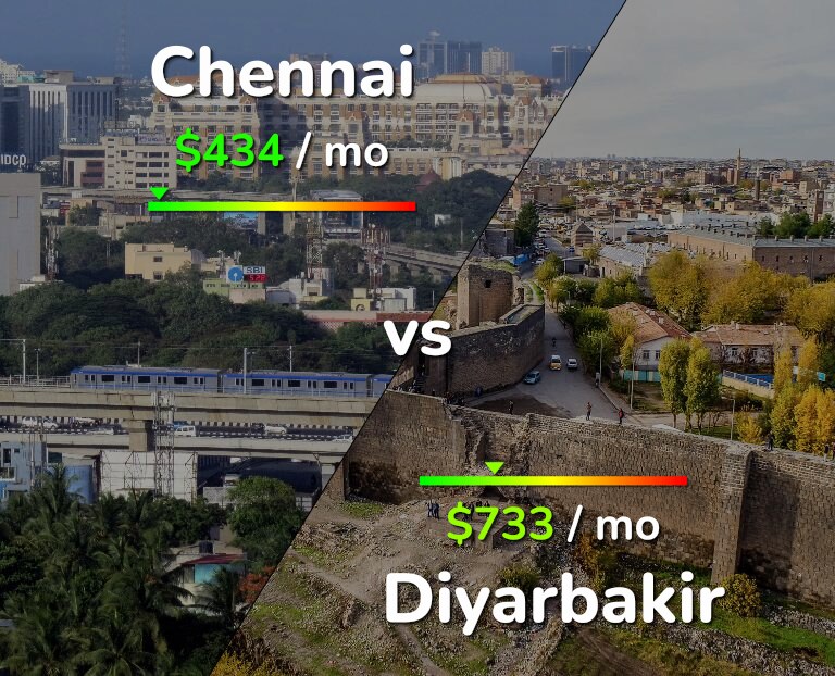 Cost of living in Chennai vs Diyarbakir infographic