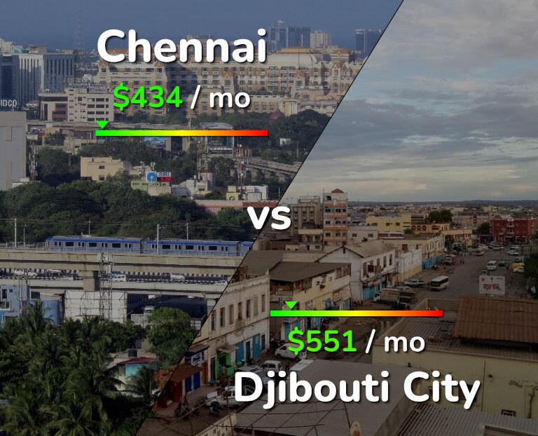 Cost of living in Chennai vs Djibouti City infographic