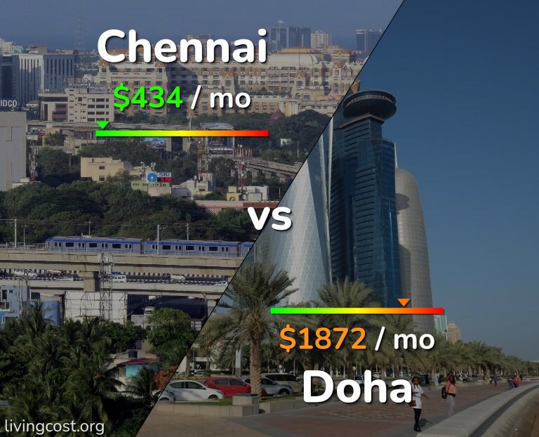 Cost of living in Chennai vs Doha infographic