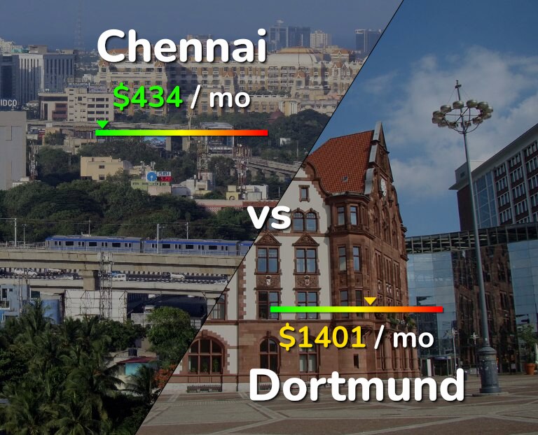 Cost of living in Chennai vs Dortmund infographic