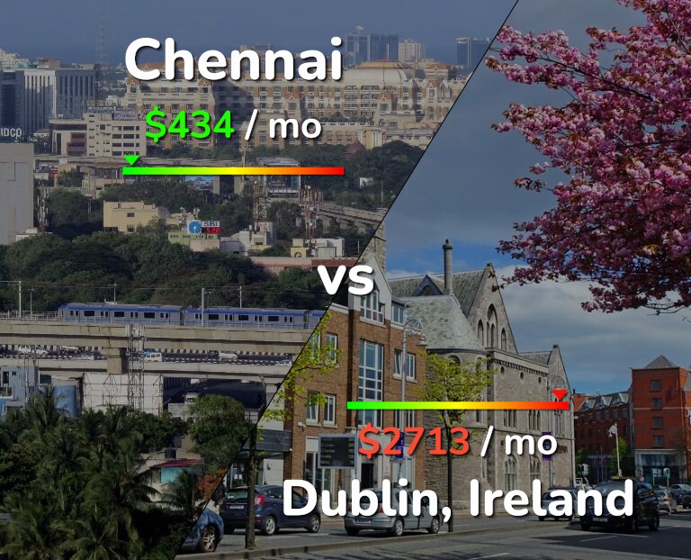 Cost of living in Chennai vs Dublin infographic