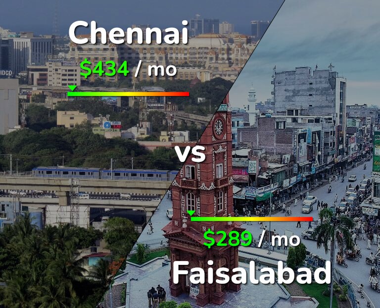 Cost of living in Chennai vs Faisalabad infographic