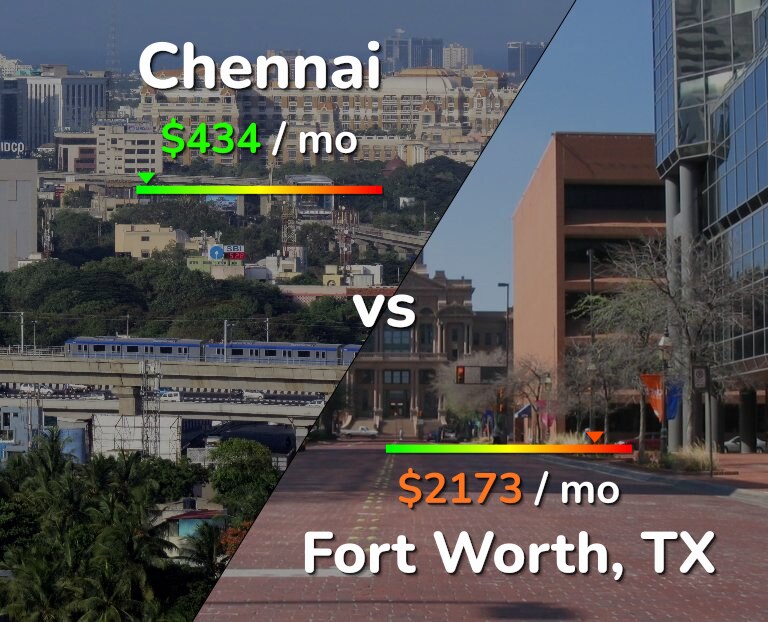 Cost of living in Chennai vs Fort Worth infographic
