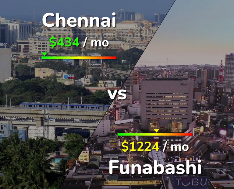 Cost of living in Chennai vs Funabashi infographic