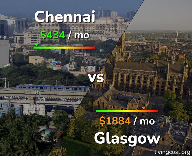 Cost of living in Chennai vs Glasgow infographic