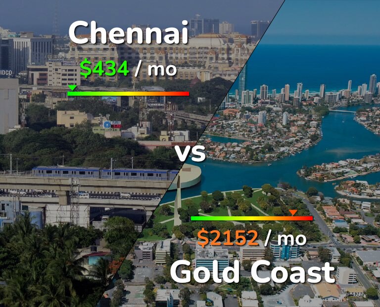 Cost of living in Chennai vs Gold Coast infographic