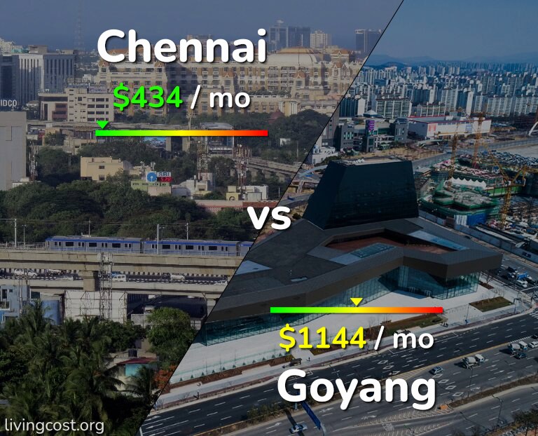 Cost of living in Chennai vs Goyang infographic