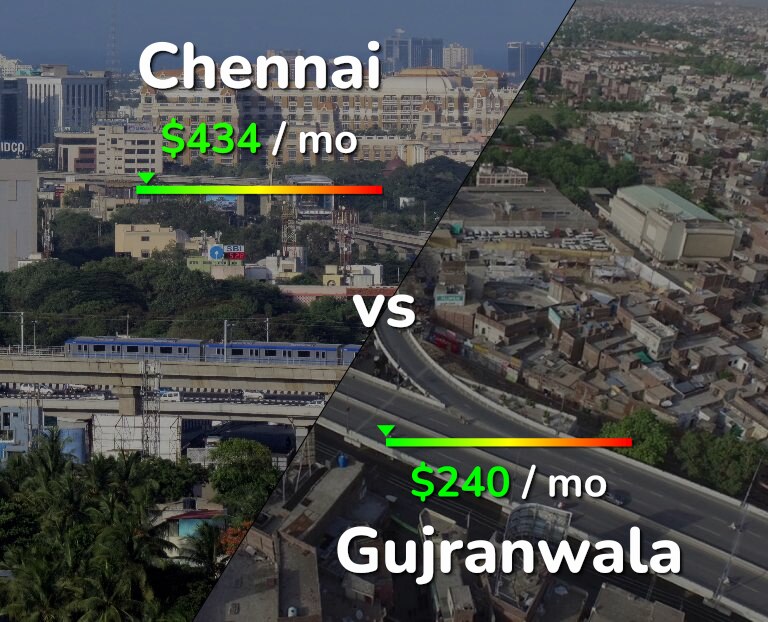 Cost of living in Chennai vs Gujranwala infographic