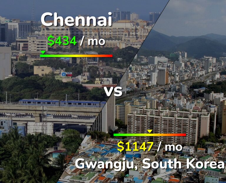 Cost of living in Chennai vs Gwangju infographic