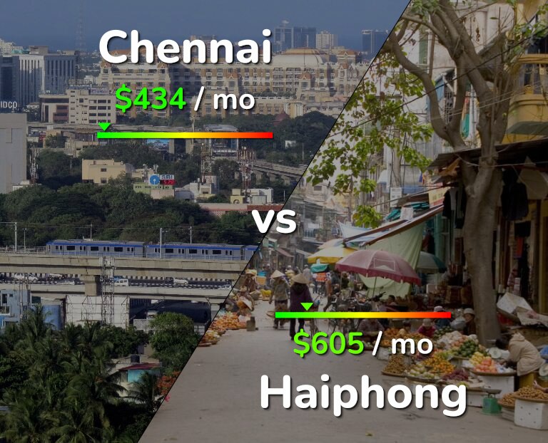 Cost of living in Chennai vs Haiphong infographic