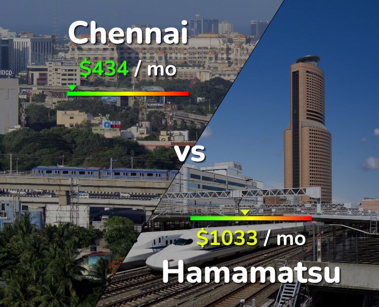Cost of living in Chennai vs Hamamatsu infographic