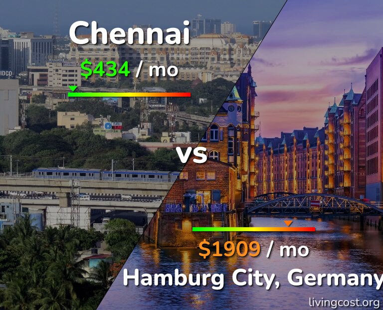 Cost of living in Chennai vs Hamburg City infographic