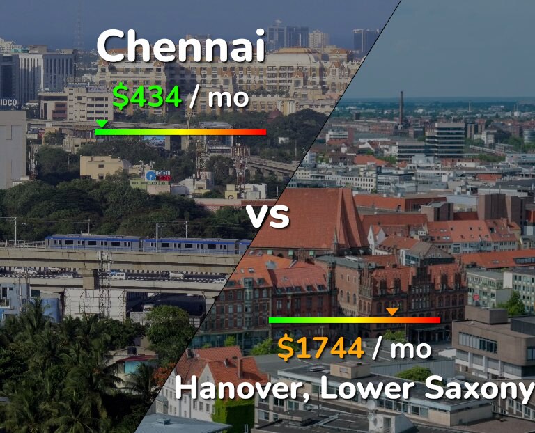 Cost of living in Chennai vs Hanover infographic