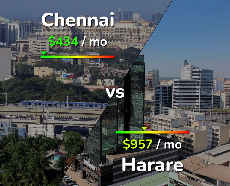 Cost of living in Chennai vs Harare infographic