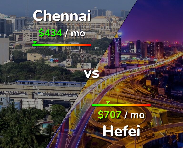 Cost of living in Chennai vs Hefei infographic