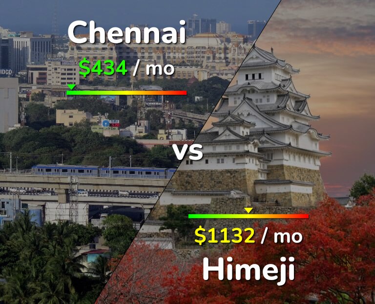 Cost of living in Chennai vs Himeji infographic