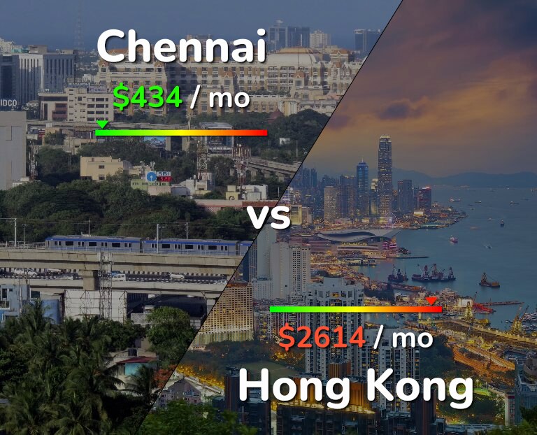 Cost of living in Chennai vs Hong Kong infographic