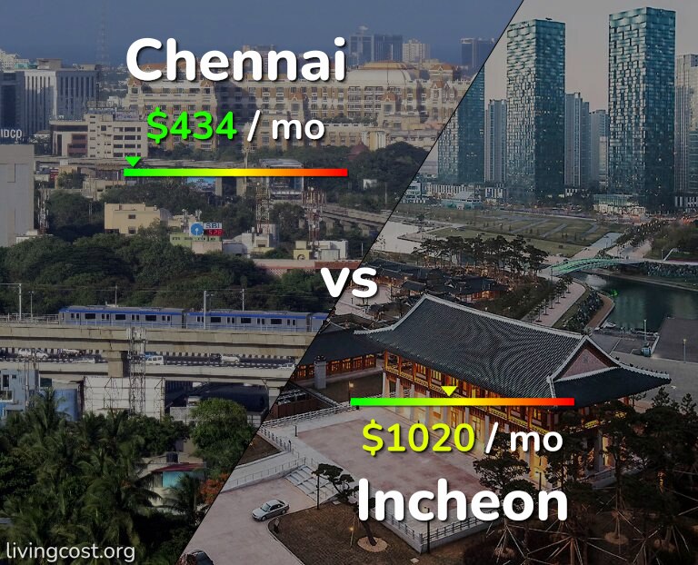 Cost of living in Chennai vs Incheon infographic
