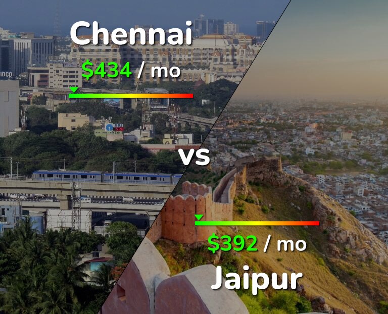 Cost of living in Chennai vs Jaipur infographic