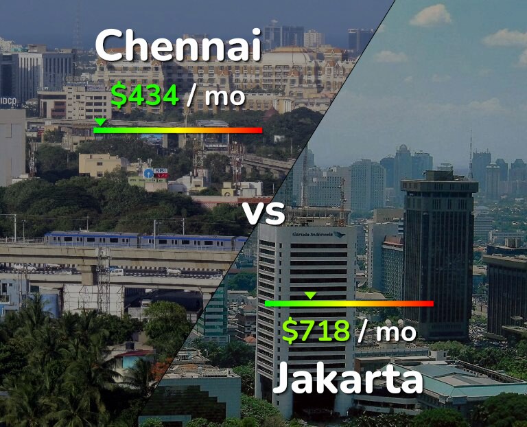 Cost of living in Chennai vs Jakarta infographic