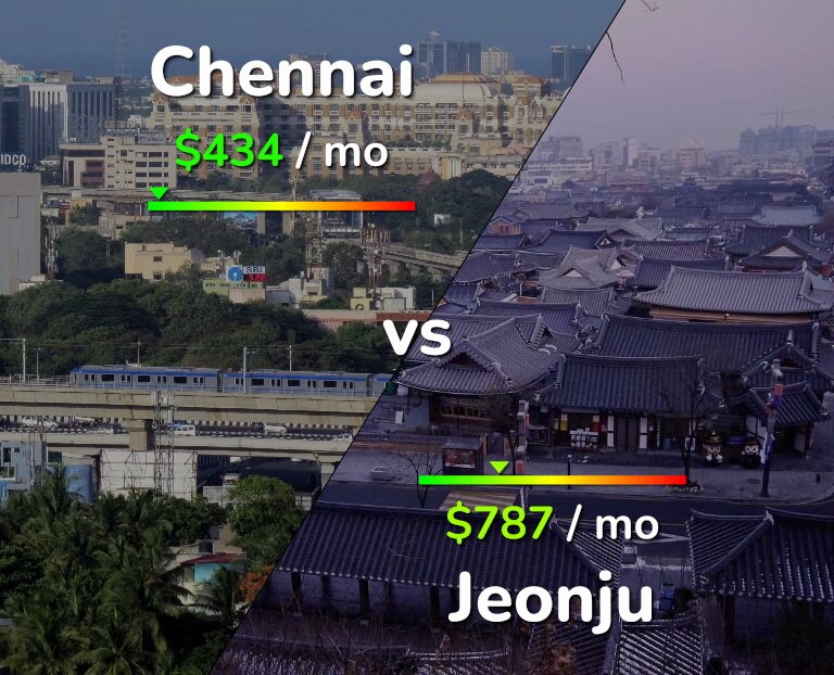 Cost of living in Chennai vs Jeonju infographic