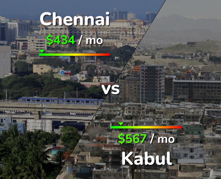 Cost of living in Chennai vs Kabul infographic
