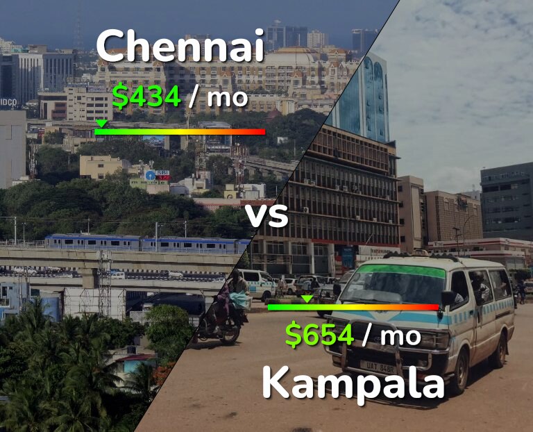 Cost of living in Chennai vs Kampala infographic