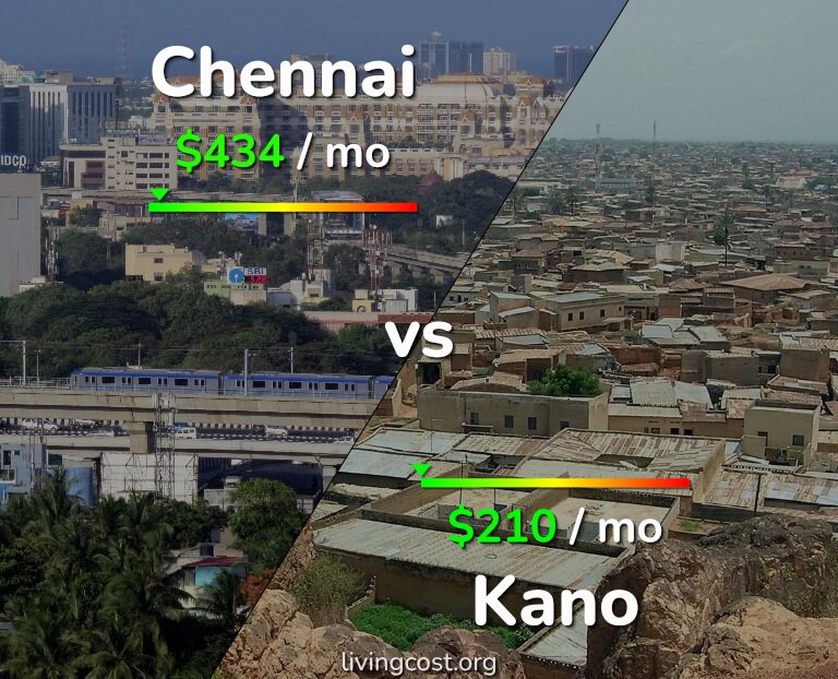Cost of living in Chennai vs Kano infographic