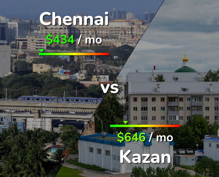 Cost of living in Chennai vs Kazan infographic
