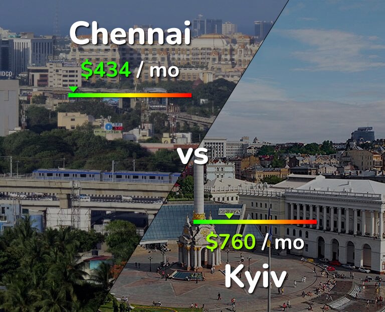 Cost of living in Chennai vs Kyiv infographic