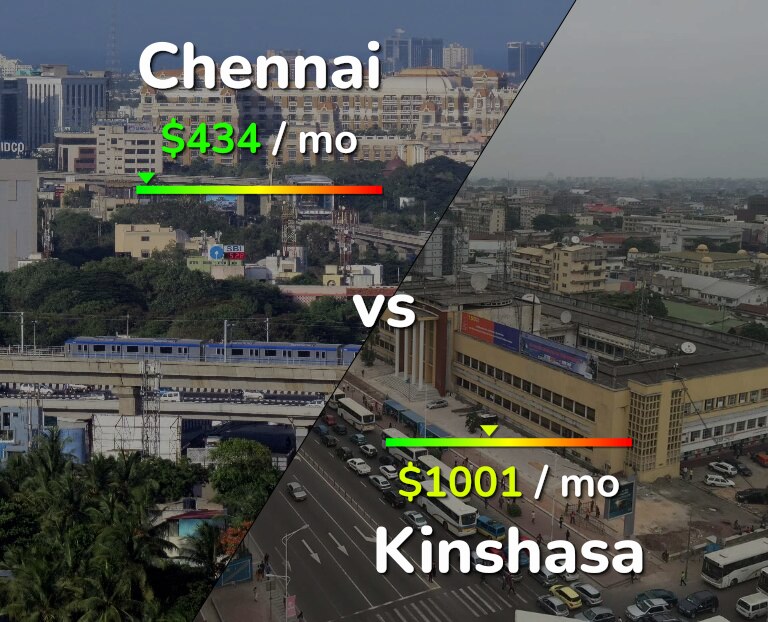 Cost of living in Chennai vs Kinshasa infographic
