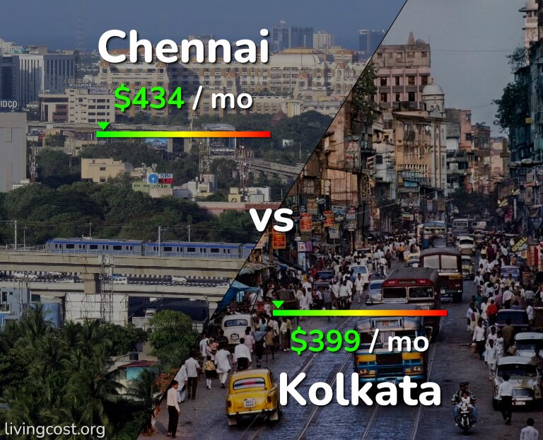 Cost of living in Chennai vs Kolkata infographic