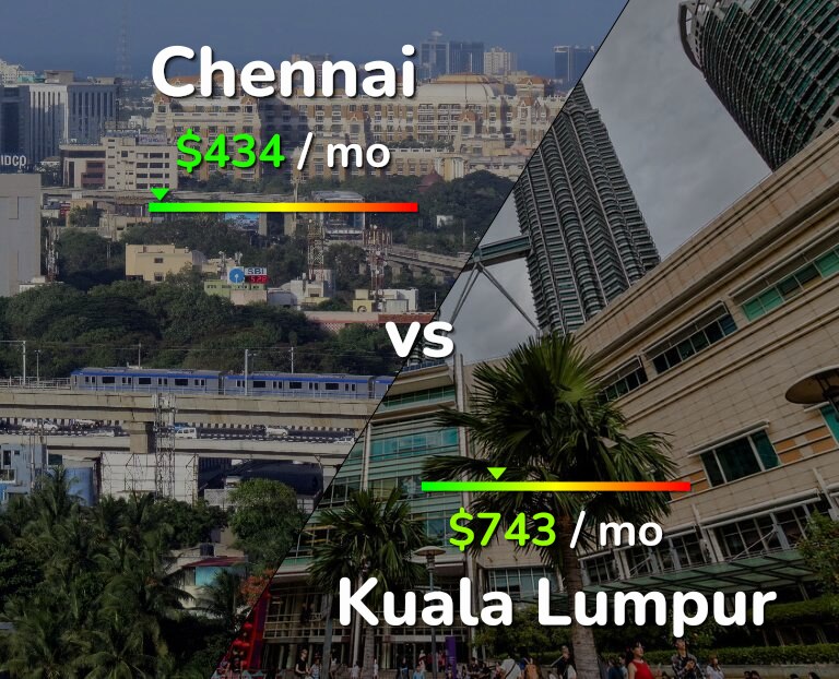 Cost of living in Chennai vs Kuala Lumpur infographic