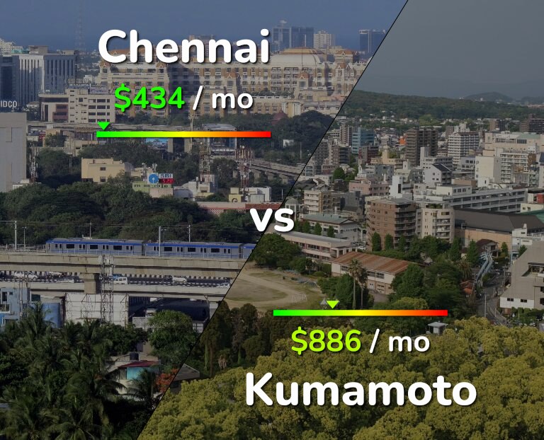 Cost of living in Chennai vs Kumamoto infographic