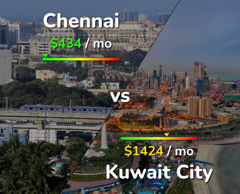 Cost of living in Chennai vs Kuwait City infographic