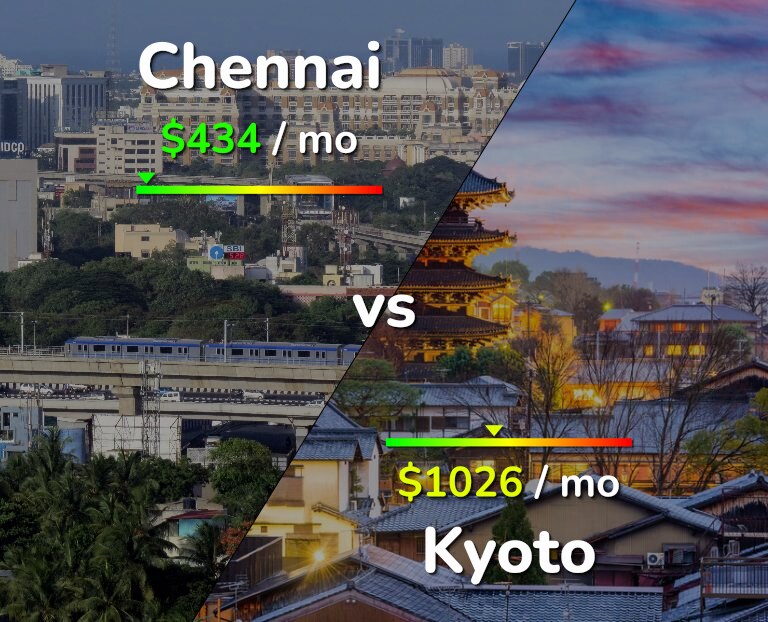 Cost of living in Chennai vs Kyoto infographic
