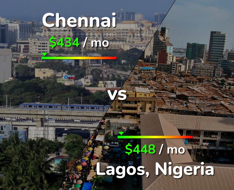 Cost of living in Chennai vs Lagos infographic