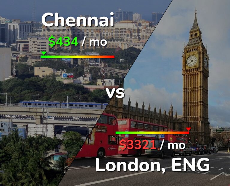 Cost of living in Chennai vs London infographic