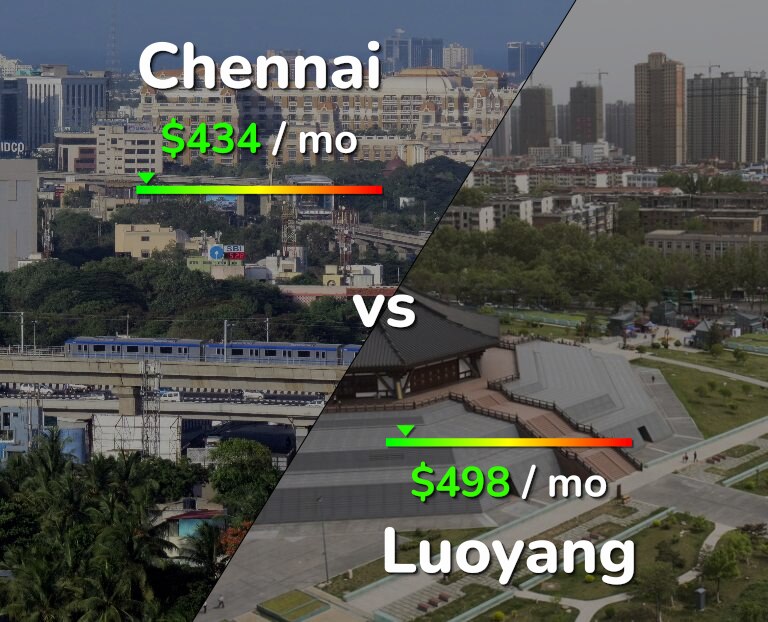 Cost of living in Chennai vs Luoyang infographic