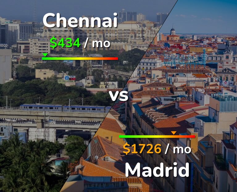 Cost of living in Chennai vs Madrid infographic
