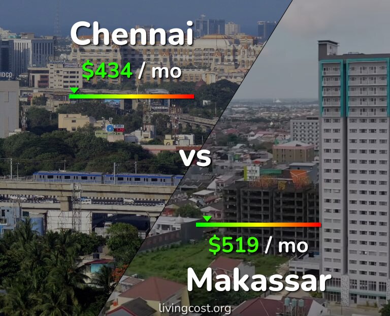 Cost of living in Chennai vs Makassar infographic