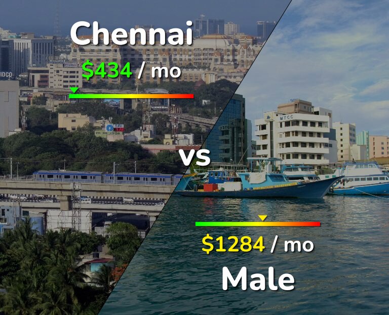 Cost of living in Chennai vs Male infographic