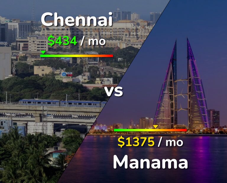 Cost of living in Chennai vs Manama infographic