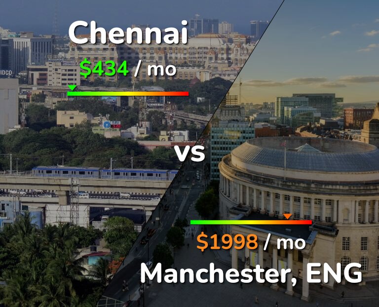 Cost of living in Chennai vs Manchester infographic