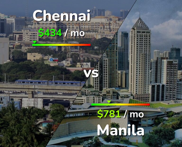 Cost of living in Chennai vs Manila infographic