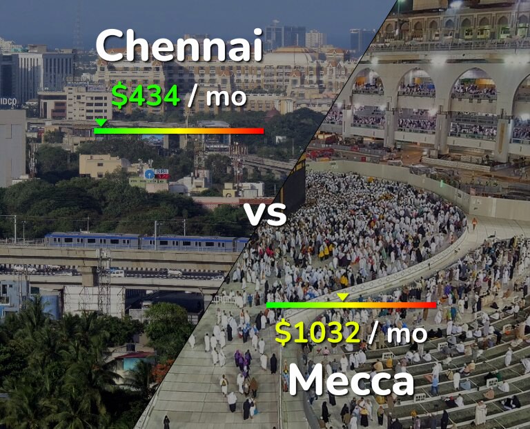 Cost of living in Chennai vs Mecca infographic